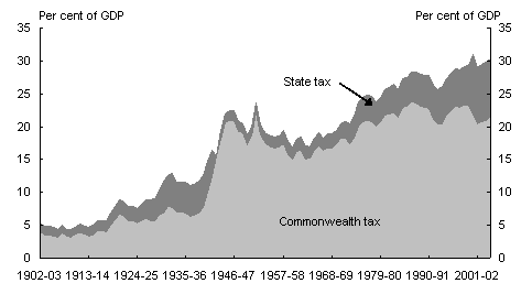 Chart 1: Tax to GDP 1902-2005