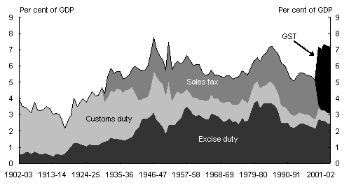 Chart 4: Evolution of indirect taxes in Australia since Federation