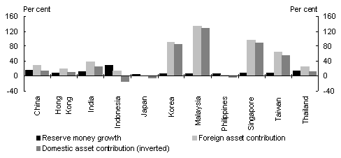 Chart 4: Contributions to reserve money growth (year to August 2004)
