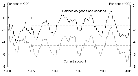 Chart 1: Current account and balance of trade