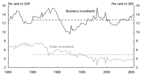 Chart 8: Business and public investment