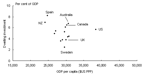 Chart 10: Dwelling investment and GDP per capita