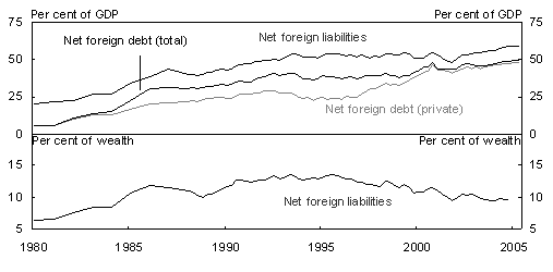 Chart 2: Net foreign liabilities and debt