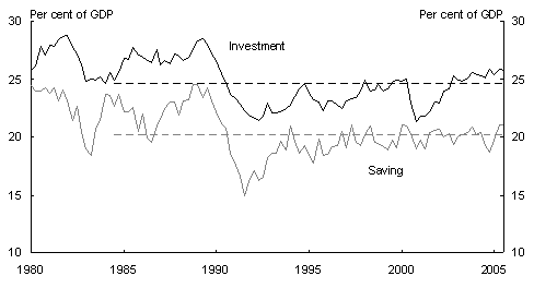 Chart 3: Australian gross national saving and investment