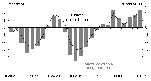 Chart 5: Australian budget balance