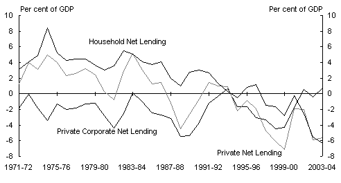 Chart 8: Private net lending