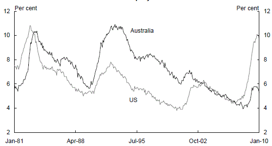 Chart 3: Unemployment rates