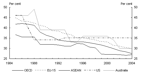 Chart 1: Historical trends in statutory company tax rates(a)