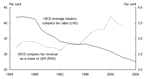 Chart 3: Historical trends in OECD statutory company tax rates and company tax revenue(a)