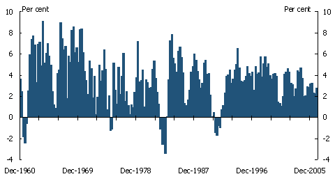 Chart 1.1: Australian real GDP growth, December 1960 to December 2006 (per cent through-the-year)
