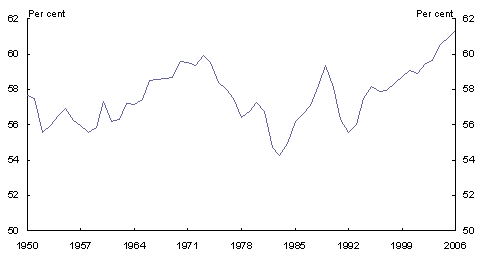 Chart 1.1: Australian real GDP growth, December 1960 to December 2006 (People aged 15 and over)
