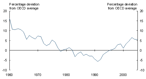 Chart 1.3: Australian real GDP per person relative to OECD average