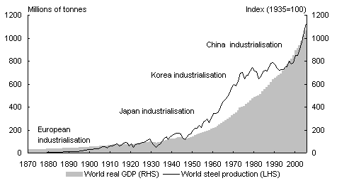 Chart 9: World GDP and steel production growth