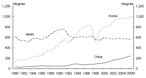 Chart 10: Per capita consumption of finished steel
