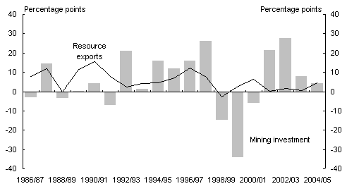 Chart 11: Mining investment and resource exports