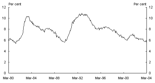 Chart 1: Unemployment rate
