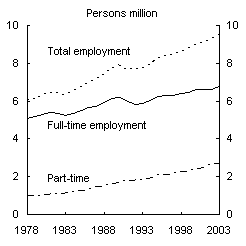 Chart 11: Full-time and part-time employment