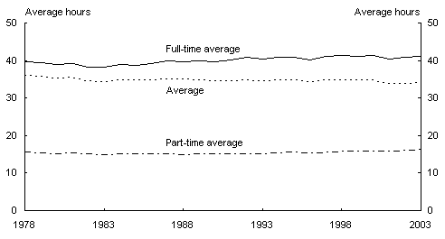 Chart 12: Average hours worked, full-time, part-time and total