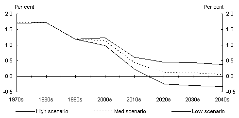 Chart 16: Decade-average population growth (ages 15-64)
