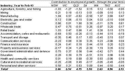Table 1: Industry contributions to employment growth, by State