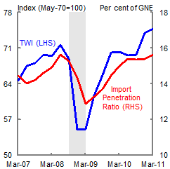 There was a sharp fall in the trade weighted exchange rate during the crisis, and a sharp fall in the import penetration ratio. Both the exchange rate and the import penetration ratio have subsequently recovered.