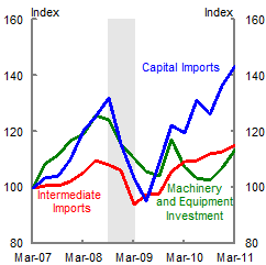 There was a fall in machinery and equipment investment, intermediate imports and capital imports that occurred during the downturn.