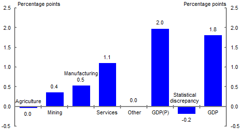 All sectors of the economy contributed to growth between the March quarter 2009 and the December quarter 2009, with services contributing a large 1.1 percentage point to growth and solid contributions from Manufacturing and Mining.