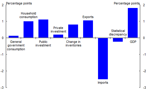 Most sectors contributed to GDP growth between the March quarter 2009 and the December quarter 2009, but imports made a very large subtraction.