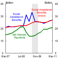 Social assistance benefits rose sharply as a result of the stimulus, but subsequently declined and net interest payments, after falling, start to rise slowly.