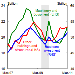 Business investment recovered as economic conditions improved after the earlier downturn.