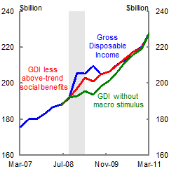 The fiscal stimulus and monetary policy easing saw a sharp temporary increase in household income during the downturn.