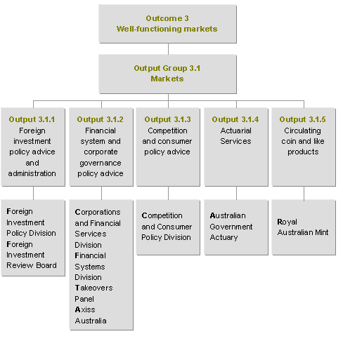 Figure 7: Outputs contributing to Outcome 3