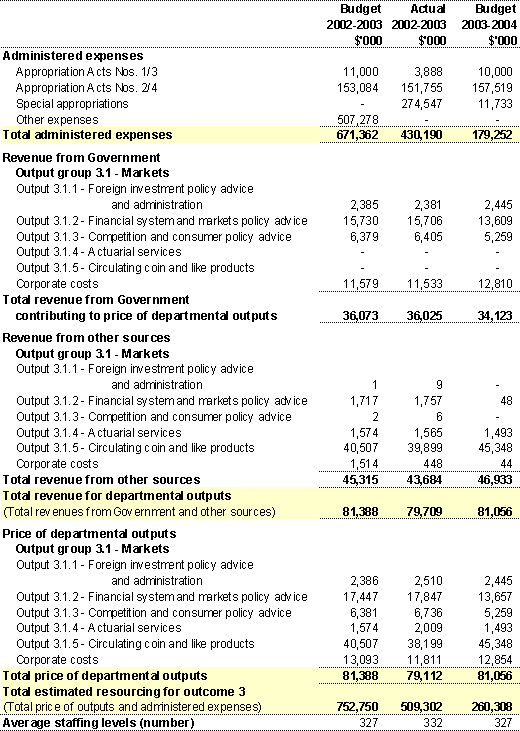Table 4: Financial and staffing resources summary for Outcome 3