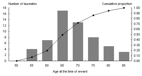 Chart 4: Age distribution of laureates