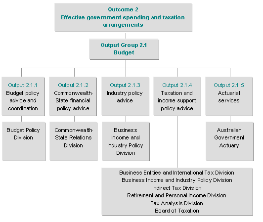 Figure 6: Outputs contributing to Outcome 2 as at 30 June 2002