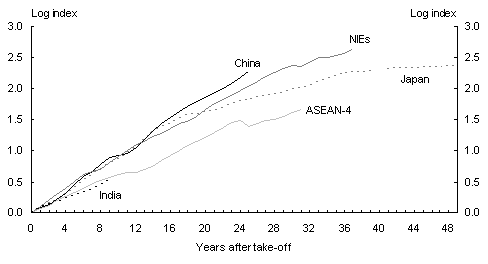 Chart 1: Growth after takeoff