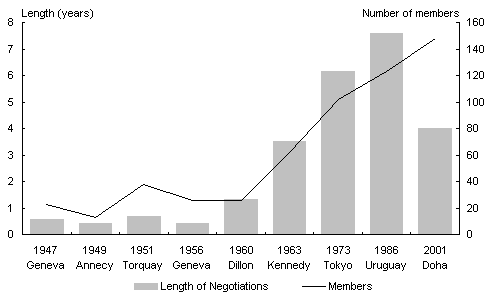 Chart 1: Participation and duration of rounds