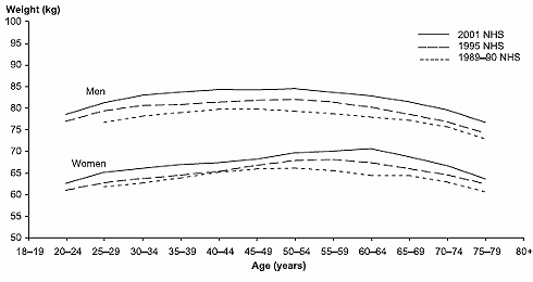 Figure 2: Average weight (self-reported) across the adult life span,1989 to 2001