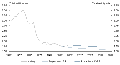Chart 2.2: Australia’s historical and projected total fertility rate