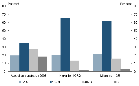 Chart 2.3: Age distribution of Australian population and migrants