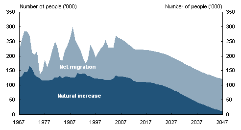 Chart 2.4: Net migration and natural increase in population