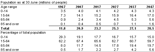 Table 2.2: Australian population history and projections