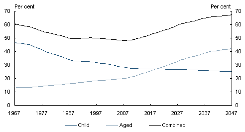 Chart 2.7: Australia’s child- and aged-to-working-age ratios