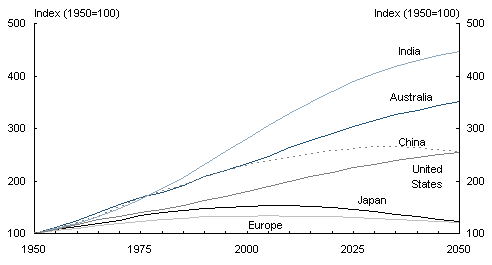 Chart 2.9: Projected population trends