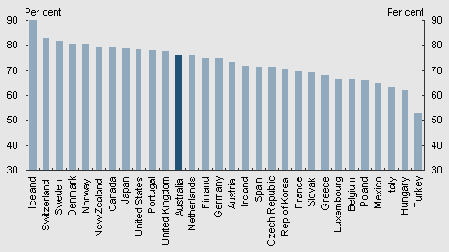 Chart 2.12: OECD participation rates 2006, people aged 15-64