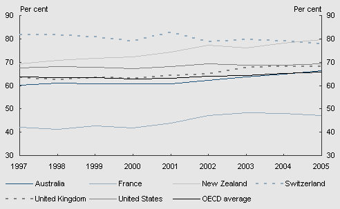 Chart 2.13: Participation rates for men aged 55-64