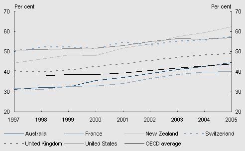 Chart 2.14: Participation rates for women aged 55-64