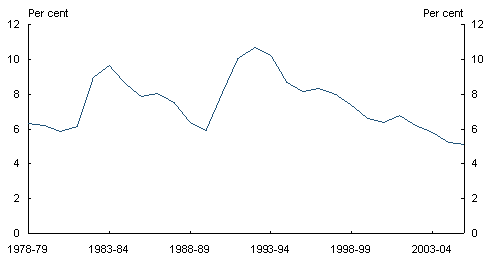 Chart 2.15: Unemployment rate