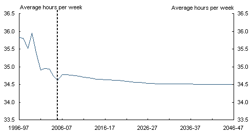 Chart 2.16: Average hours worked per worker