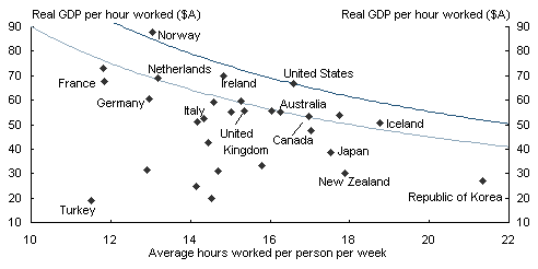 Chart 2.20: Productivity and participation in OECD countries in 2005